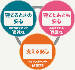 トヨタホーム3つの安心