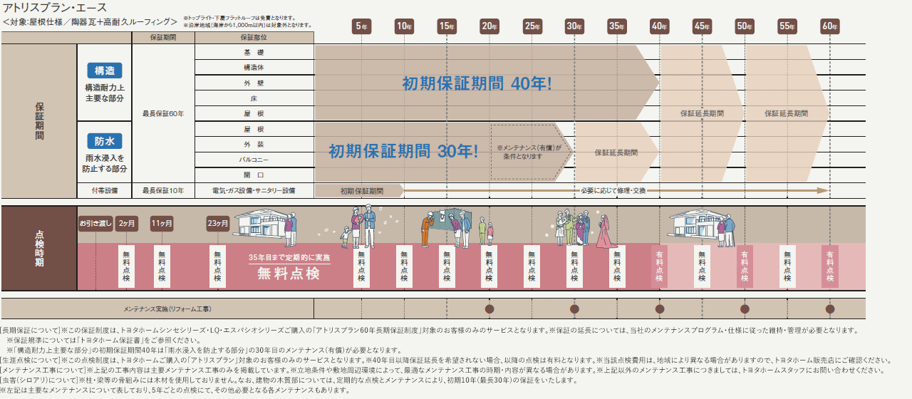 業界トップクラスの「60年長期保証」と、「生涯点検」