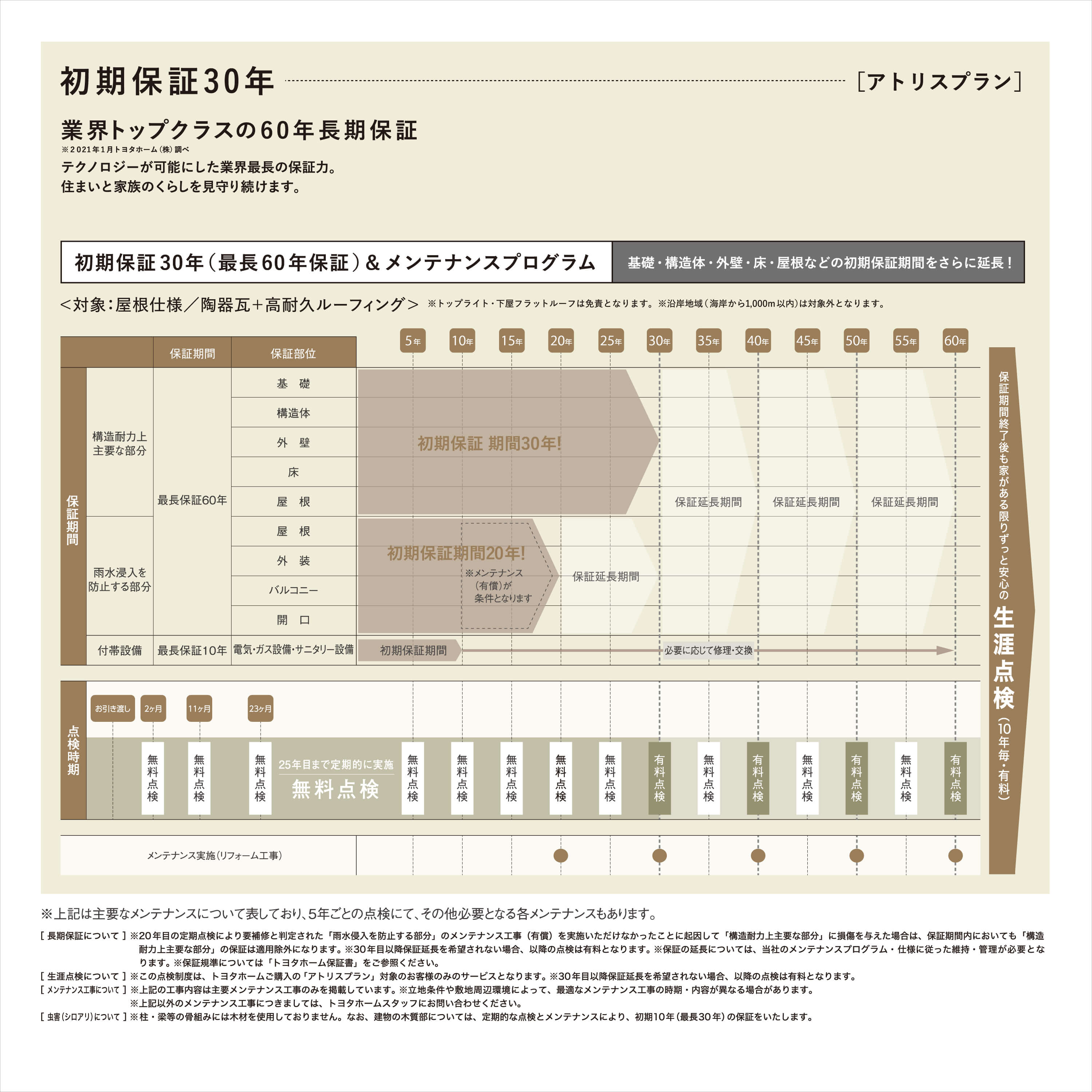 クオリティ・保証 [kanaeru51.75] | 栃木・群馬の新築一戸建て注文住宅・分譲住宅 - トヨタホーム北関東カンパニー