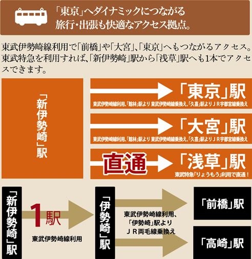 「東京」へダイナミックにつながる旅行・出張も快適なアクセス拠点。