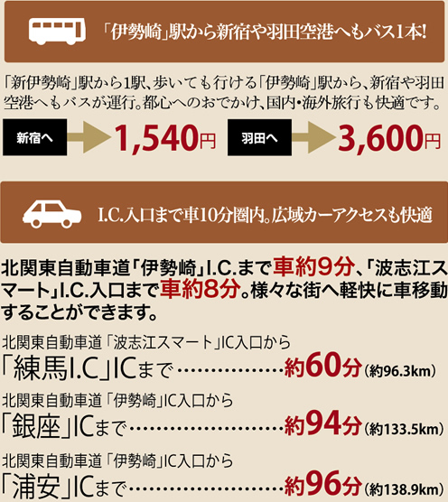 「伊勢崎」駅から新宿や羽田空港へもバス一本！