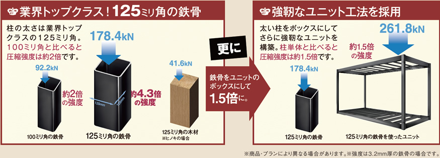 業界トップクラス！125ミリ角の鉄骨→強靭なユニット工法を採用