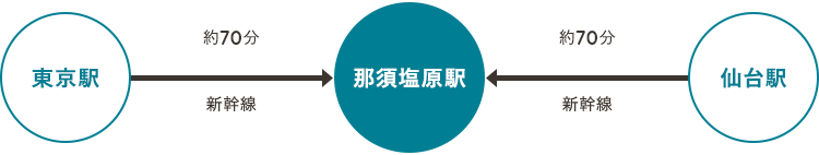 都心からのアクセス