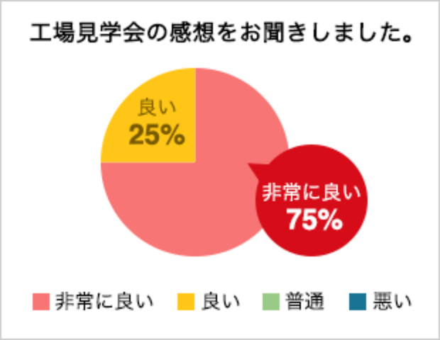 工場見学会にご来場いただいた75%のお客さまから非常に良いとの感想をいただいております。2008年6月 回答率100%
